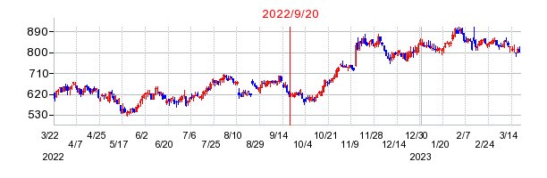 2022年9月20日 15:02前後のの株価チャート